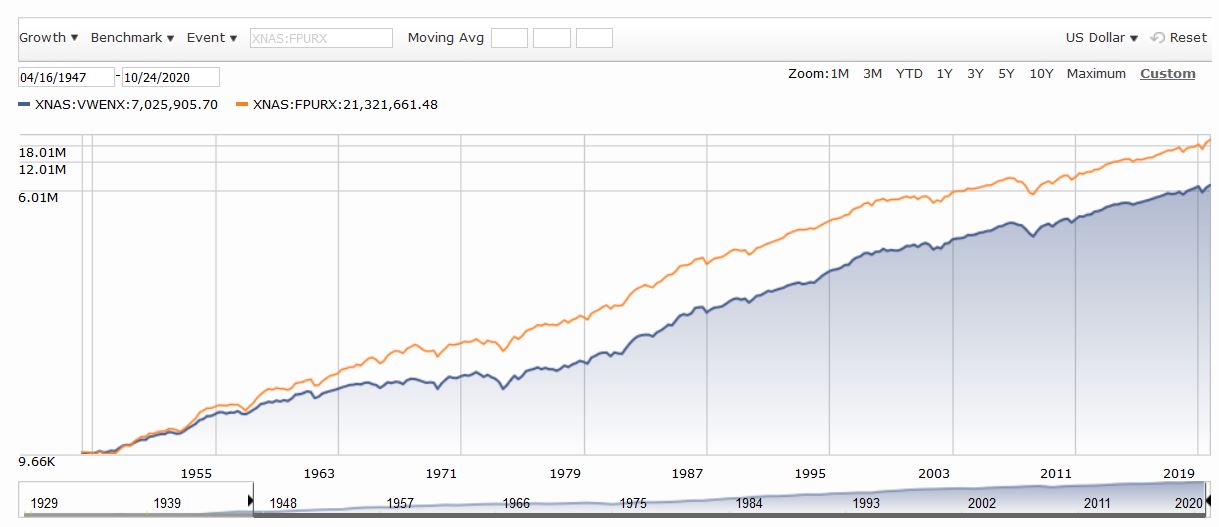Puritan Vs Other Funds Bogleheads Org