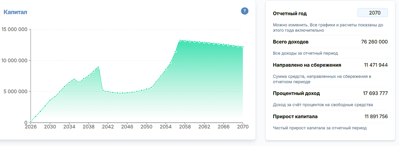 График роста капитала в приложении LFP — финансовое планирование на годы вперёд