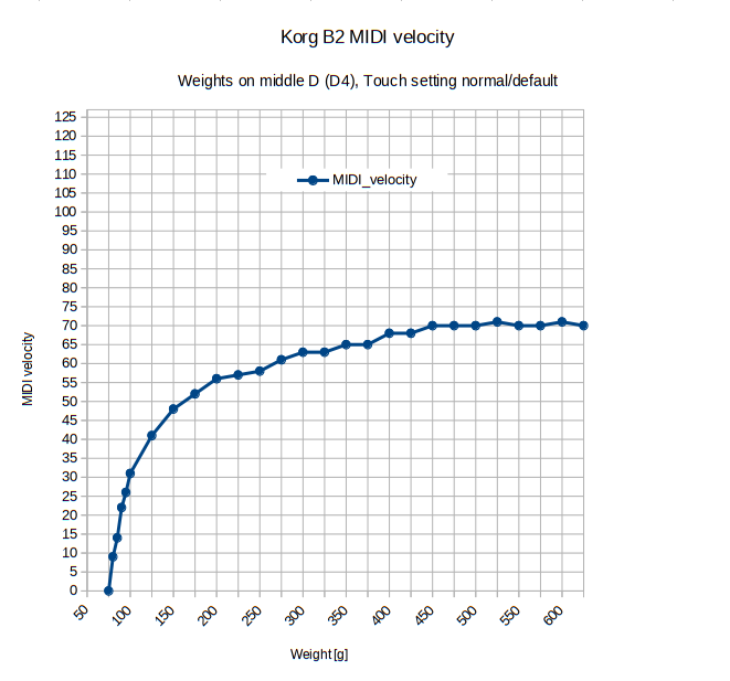 https://i.postimg.cc/L6wxp2nW/Korg-B2-middle-D-D4-25g-5g-steps.png