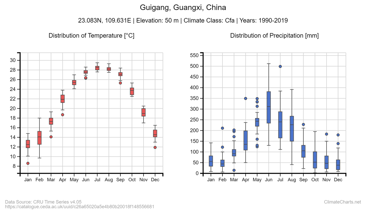 climate Guigang - Guangxi