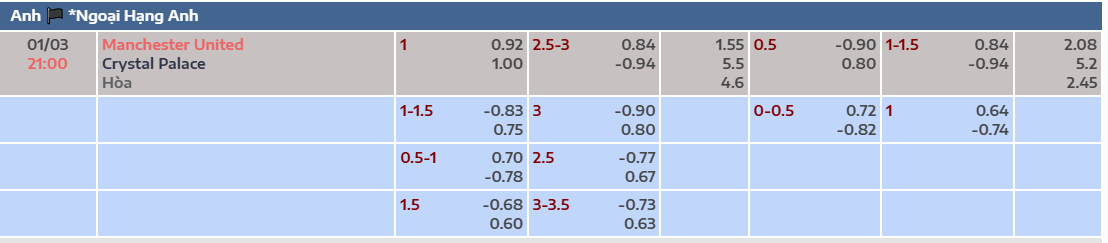 Tỷ lệ kèo châu Á Man United vs Crystal Palace