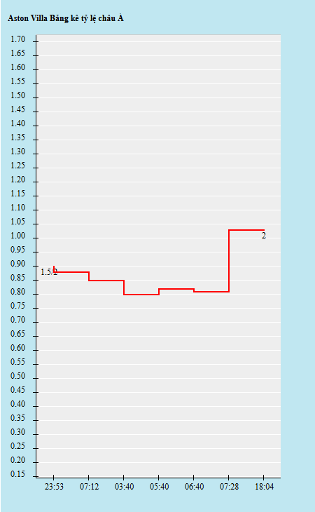 Biến động kèo châu Á