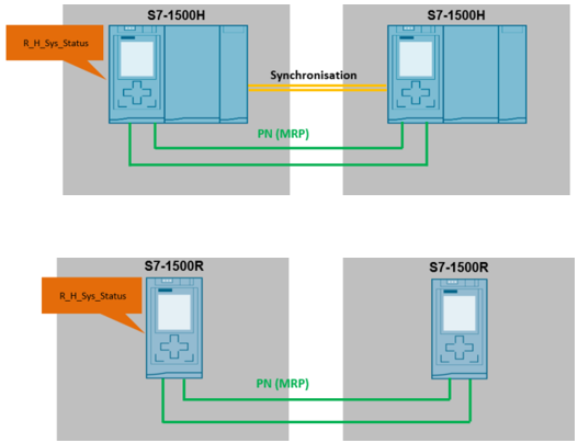 Diagnostics S7-1500R/H system using a function block Diagnostics S7-1500R/H system using a function block