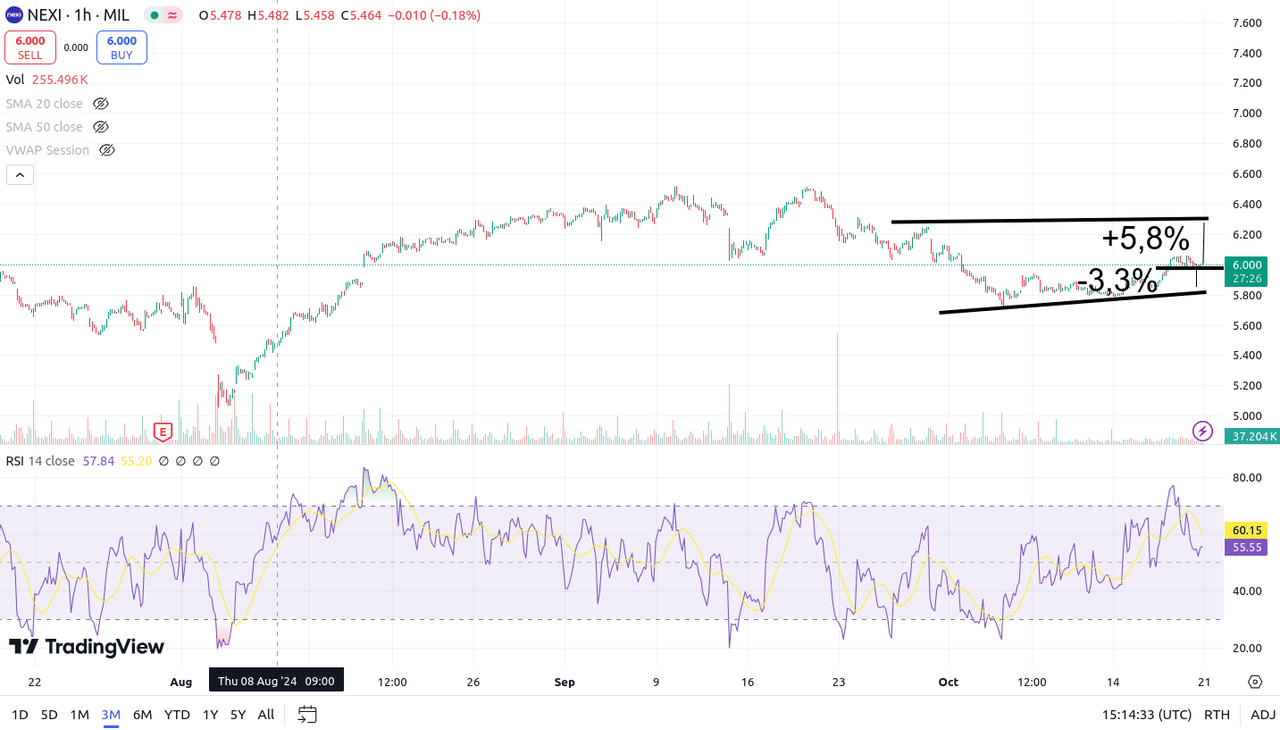 Nexi grafico 3m ottobre 2024 (TradingView)