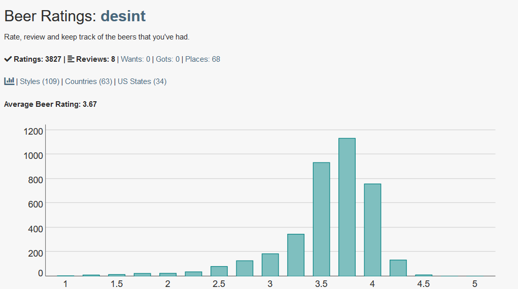 Your "Average Beer Rating" chart Community BeerAdvocate
