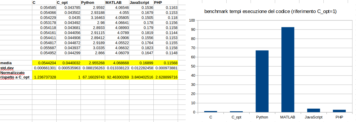 benchmark-performance-C-Python-MATLAB-Java-Script-PHP