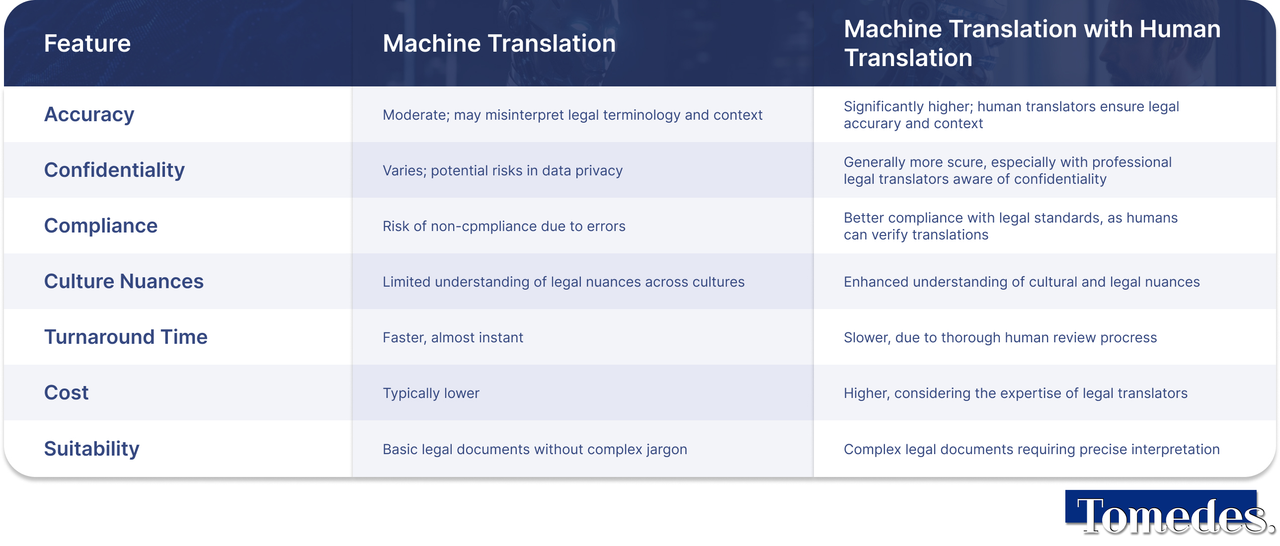 Machine Translation: Limitations and Considerations