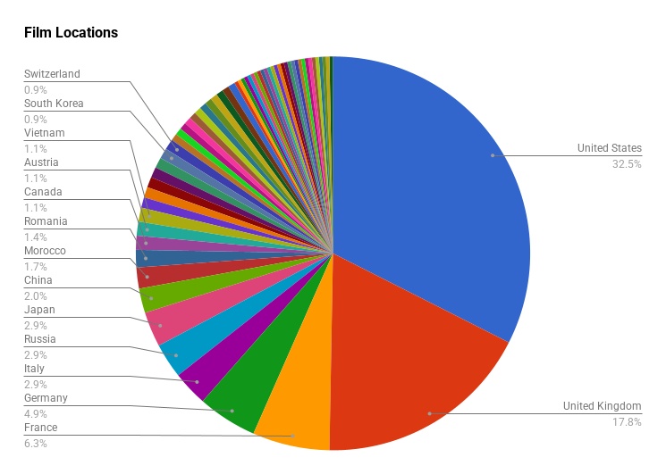 Pie chart of film locations, the US and UK take up just over 50 percent of the pie.