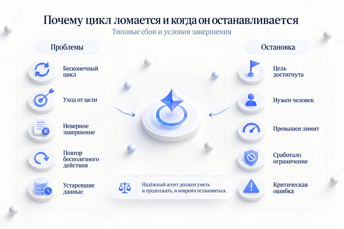 Ошибки Agent Loop и условия остановки работы ИИ-агента
