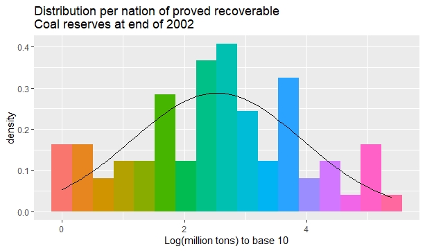 Distribution per nation of proved recoverable Coal reserves at end of 2002