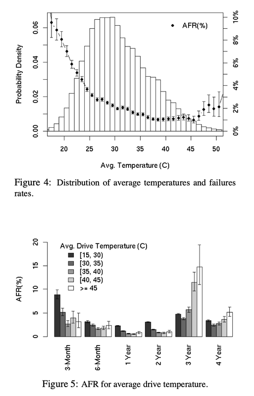 google-disk-afr-vs-temperature-2007.png