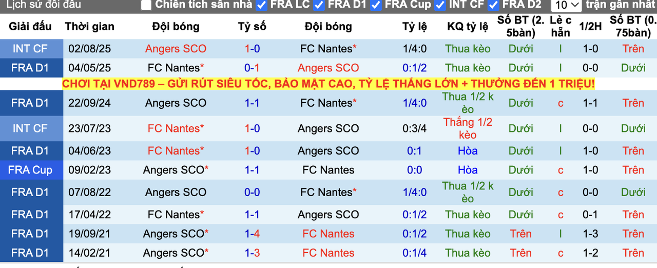 Thành tích đối đầu Angers vs Nantes