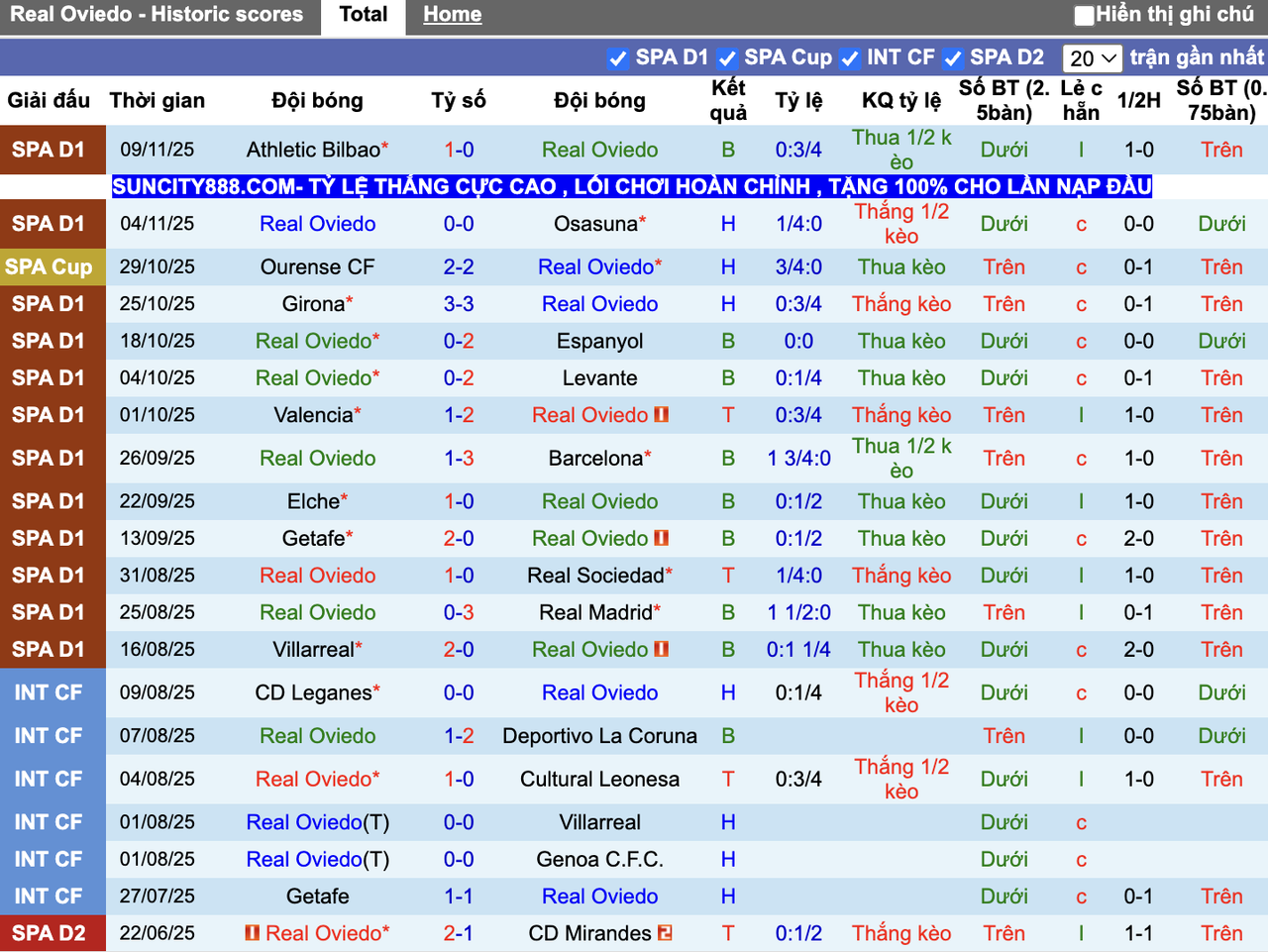 Phong độ Real Oviedo