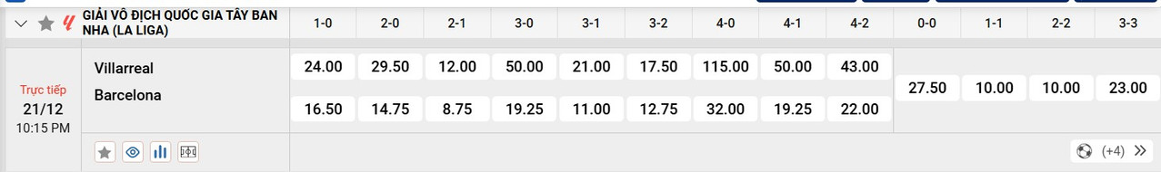 Tỷ lệ tỷ số chính xác Villarreal vs Barcelona