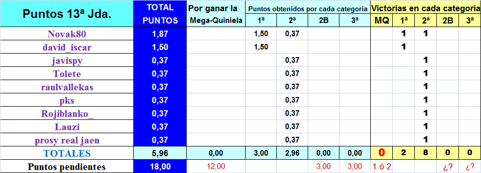 LA MEGA QUINIELA (11ª Edición) TEMP. 2019-20 (1ª Parte - CERRADO) - Página 33 Puntos-13-provi