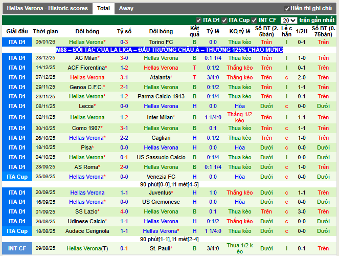 Phong độ gần đây Verona