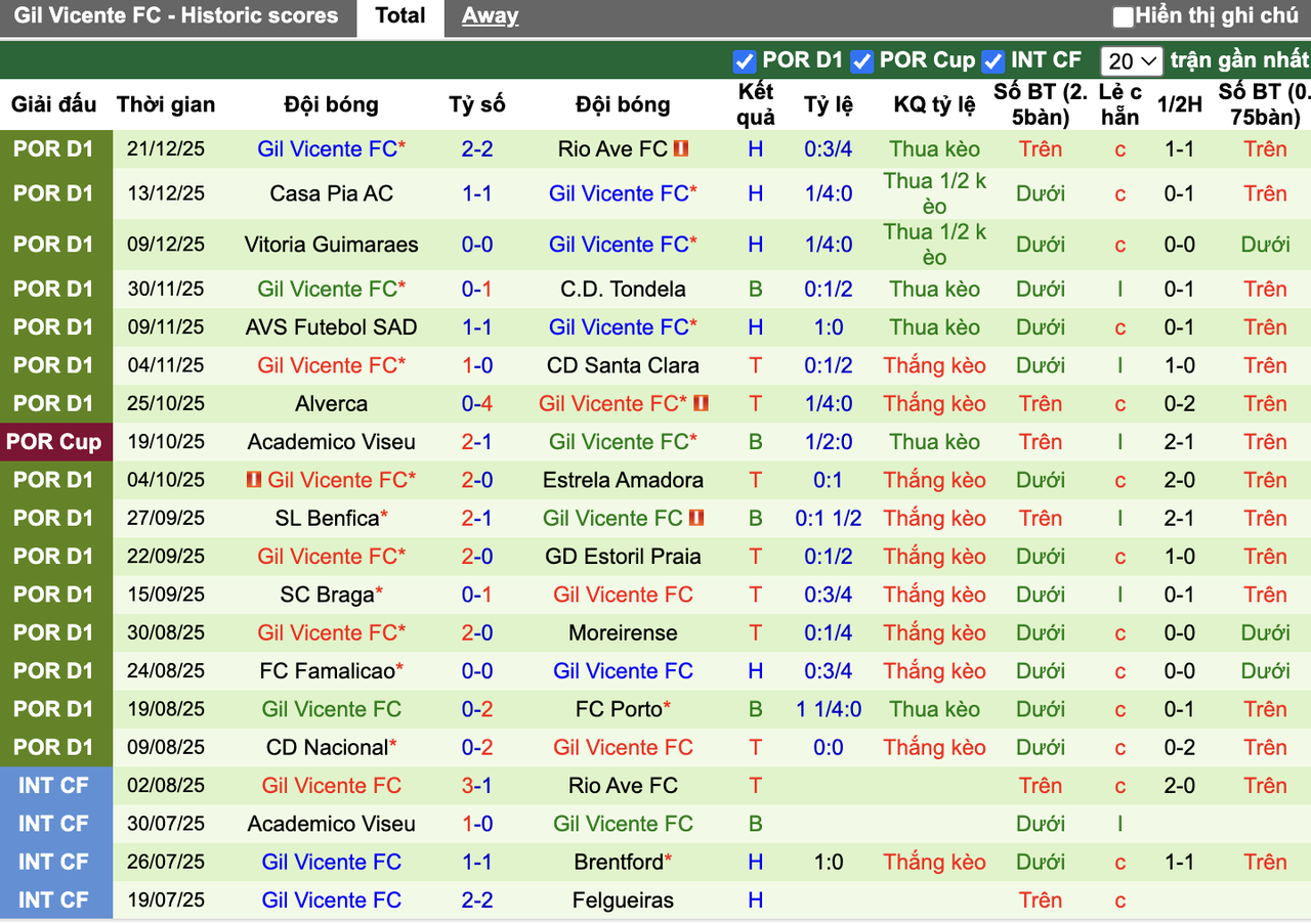 Phong độ Gil Vicente