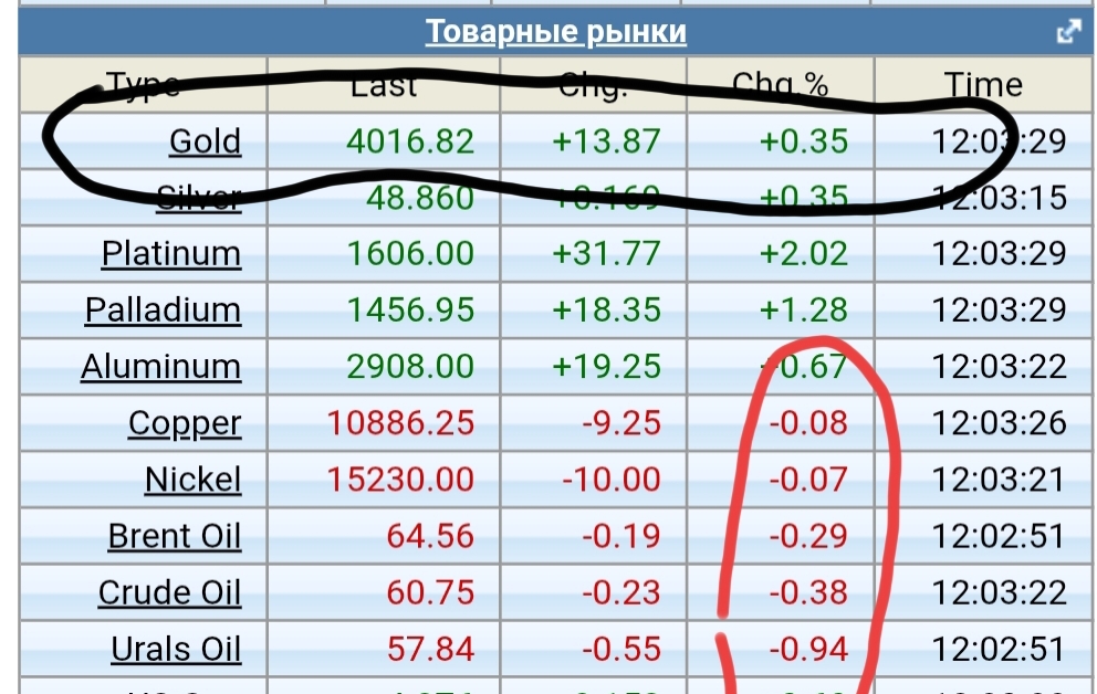 3 noabra 2025 Zoloto i Neft