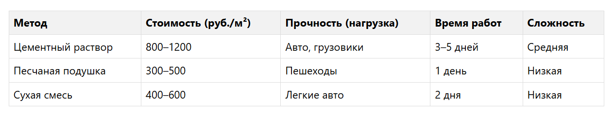 Подбор раствора в зависимости от назначениея тротуарной плитки
