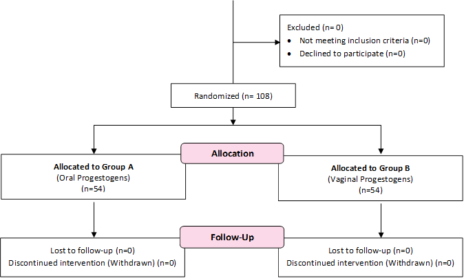 Excluded (n= 0)
•	Not meeting inclusion criteria (n=0)
•	Declined to participate (n=0)
,Lost to follow-up (n=0)
Discontinued intervention (Withdrawn) (n=0)
,Allocated to Group A
(Oral Progestogens)
(n=54)
,Lost to follow-up (n=0)
Discontinued intervention (Withdrawn) (n=0)
,Allocated to Group B
(Vaginal Progestogens)
(n=54)
,Allocation,Follow-Up,Randomized (n= 108)