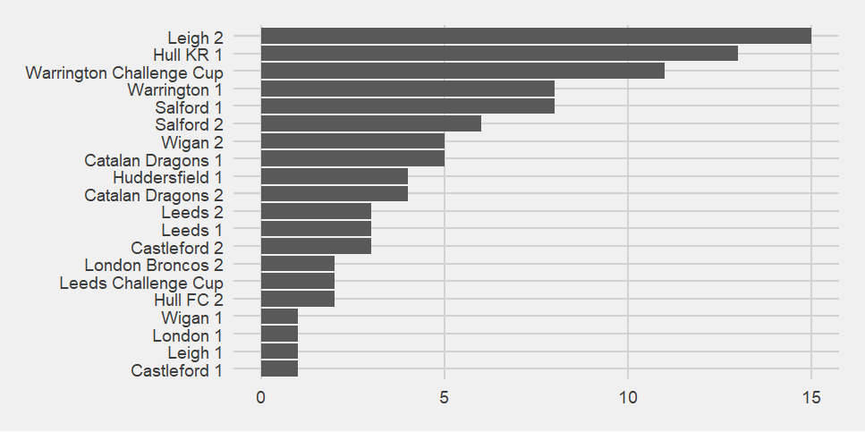Bar chart showing which teams have scored against Saints.  Hull FC only feature once because they were nilled in the first game versus Saints.  Hull KR, on the other hand, have scored the second most points against Saints in 2024 to this point.
