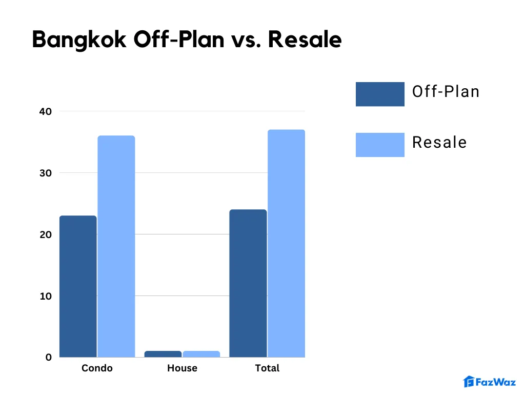 Off-Plan Resale property bangkok