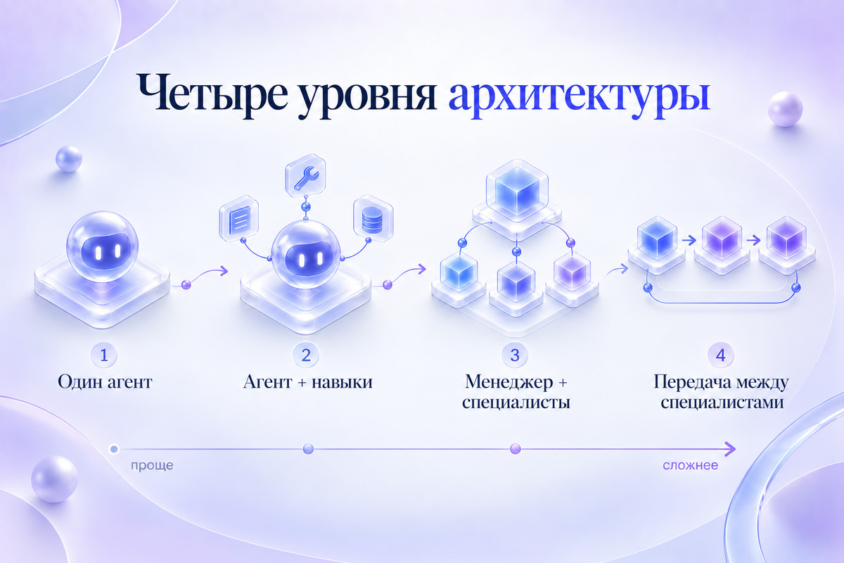 Четыре уровня архитектуры ИИ-агентов: один агент, агент с навыками, менеджер со специалистами и передача между специалистами