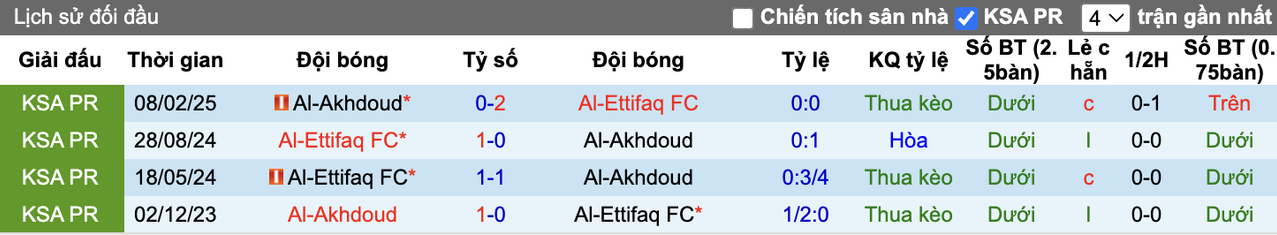Thành tích đối đầu Al-Ettifaq vs Al-Akhdoud