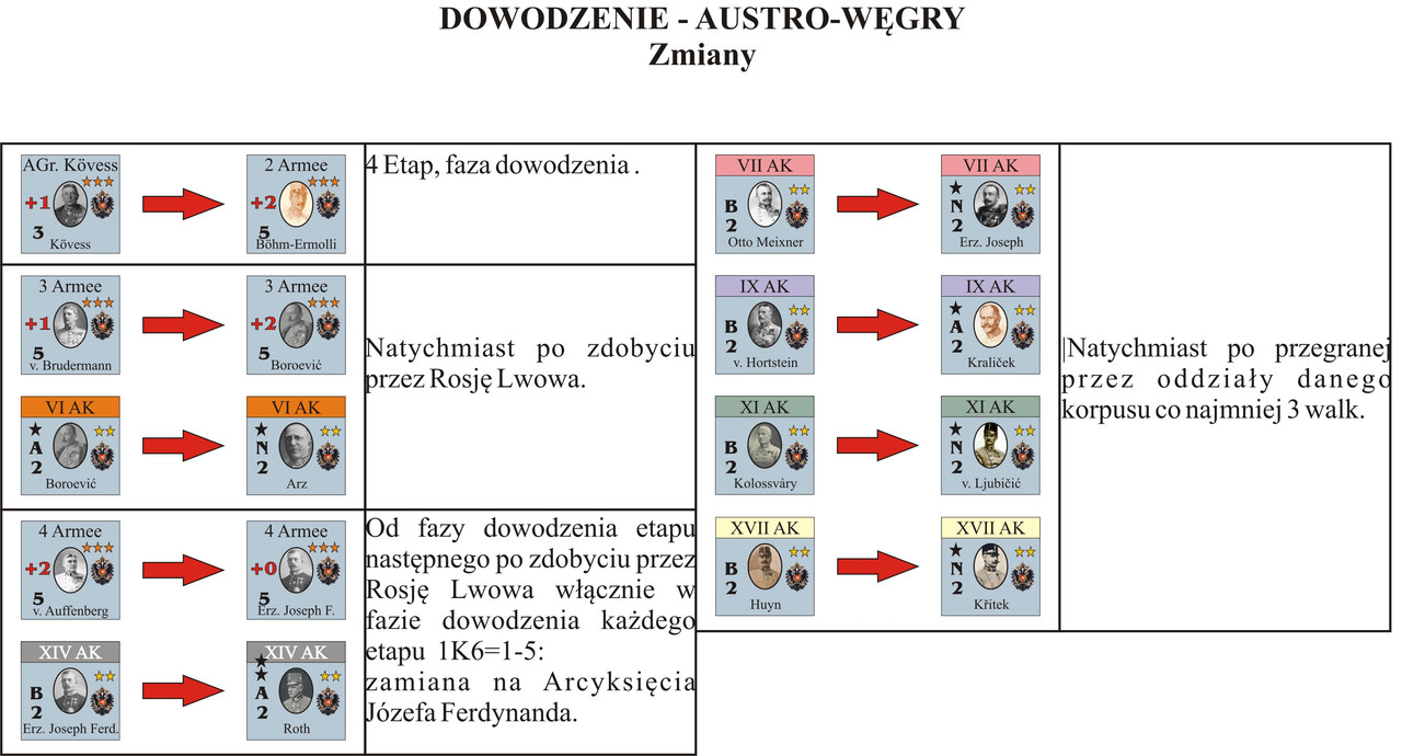 Zmiany dowodzenia Austria