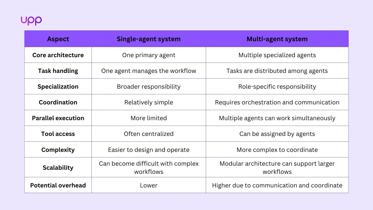 Comparing Single-Agent System vs. Multi-Agent System