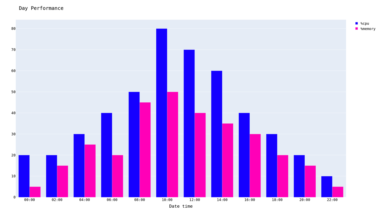 day_performance_barchart