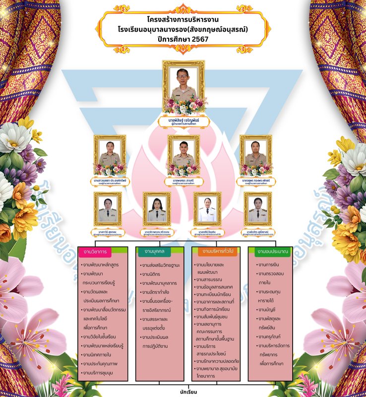 โครงสร้างการบริหารงานโรงเรียนบ้านหนองทองลิ่ม ปีการศึกษา 2566 (3)