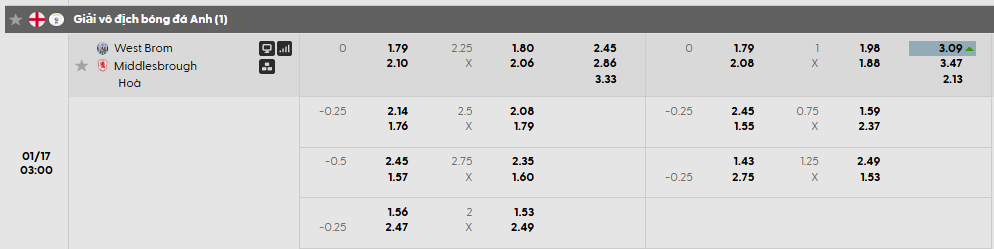 Tỷ lệ kèo West Bromwich vs Middlesbrough