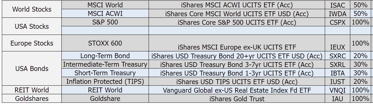 Moving my portfolio from US domiciled ETFs to Ireland based - Bogleheads.org