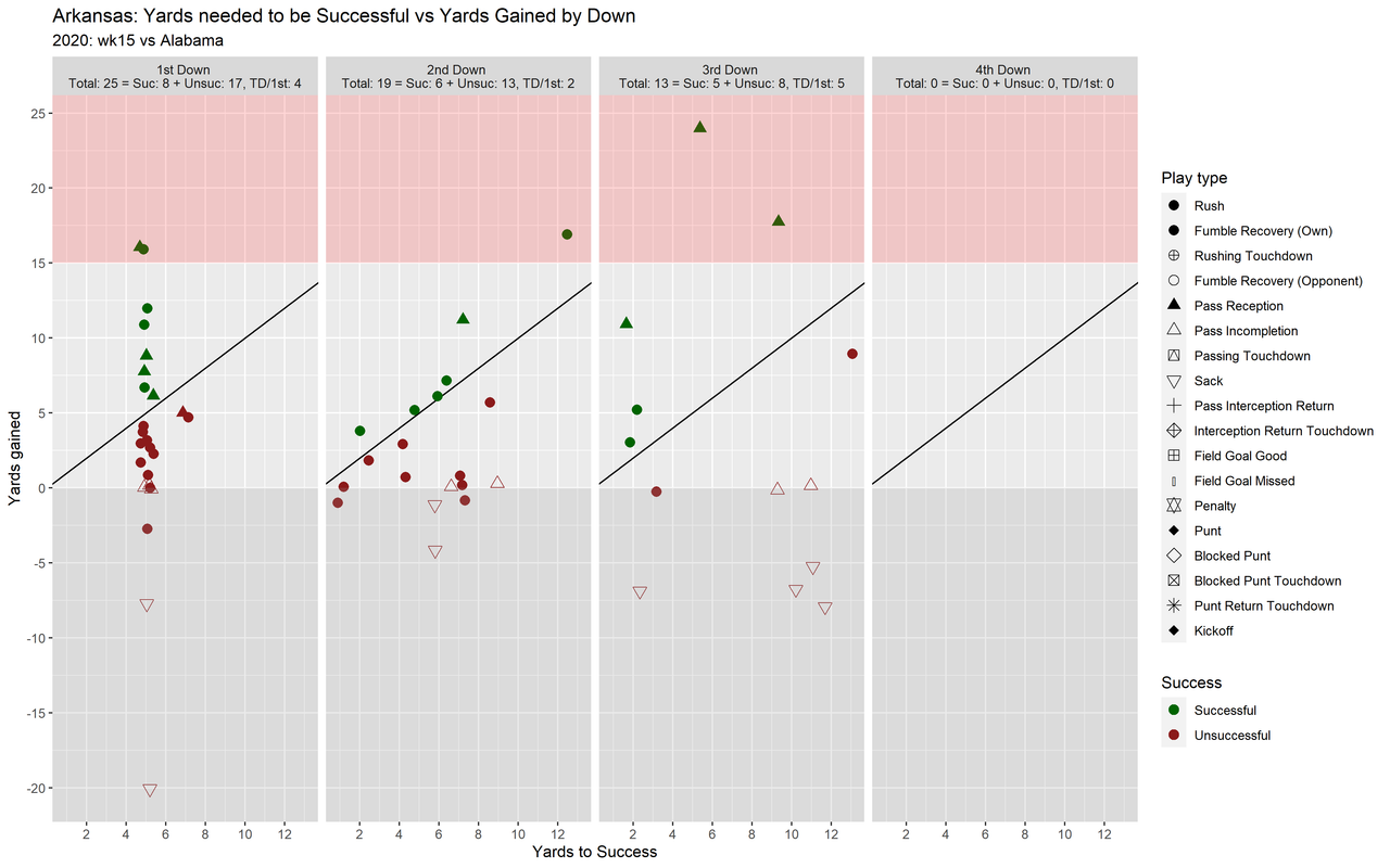 Arkansas-2020-wk15-Alabama-fac.yards.to.success