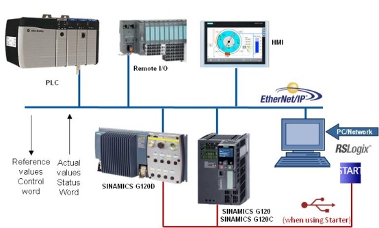 SINAMICS G: Control of a G120 with Allen-Bradley controller SINAMICS G: Control of a G120 with Allen-Bradley controller