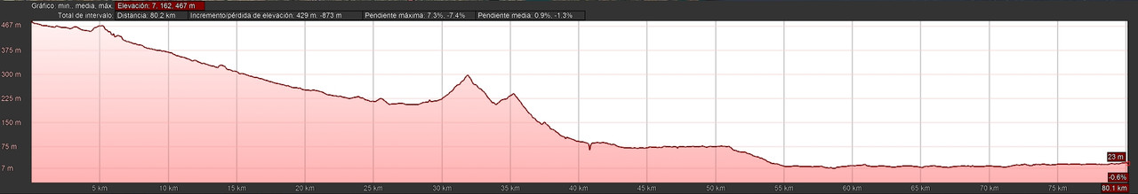 CAMINO DEL CID (DEFENSA DEL SUR) PERFIL3-4