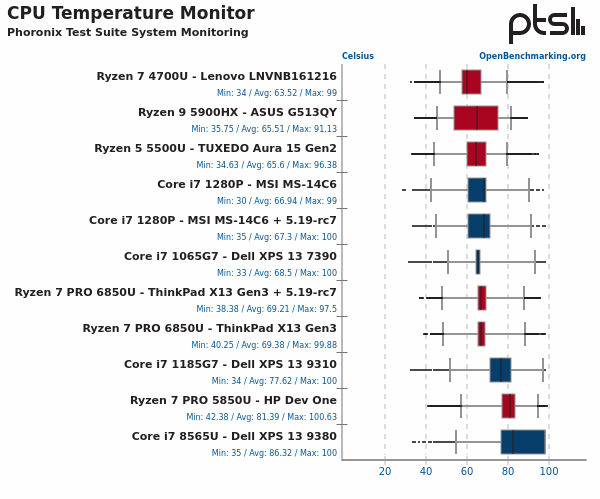 Screenshot-2022-07-22-at-01-39-48-AMD-Ryzen-7-PRO-6850-U-Rembrandt-Linux-Laptop-Benchmarks.png