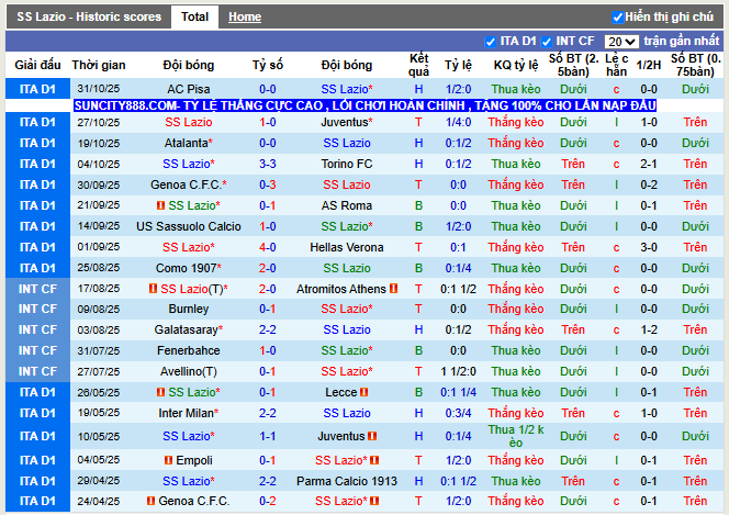 Phong độ gần đây Lazio