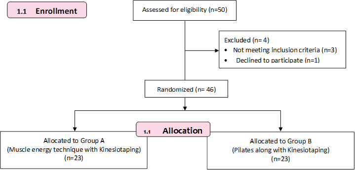 Assessed for eligibility (n=50),Excluded (n= 4)
•	Not meeting inclusion criteria (n=3)
•	Declined to participate (n=1)
,Allocated to Group A
(Muscle energy technique with Kinesiotaping)
(n=23)
,Allocated to Group B
(Pilates along with Kinesiotaping)
(n=23)
,1.4	Allocation,Randomized (n= 46),1.1	Enrollment