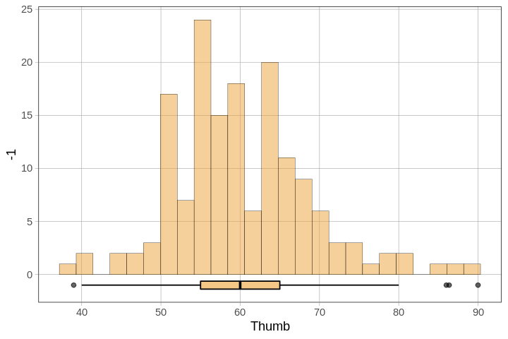 Boxplot and histogram of Thumb in Fingers