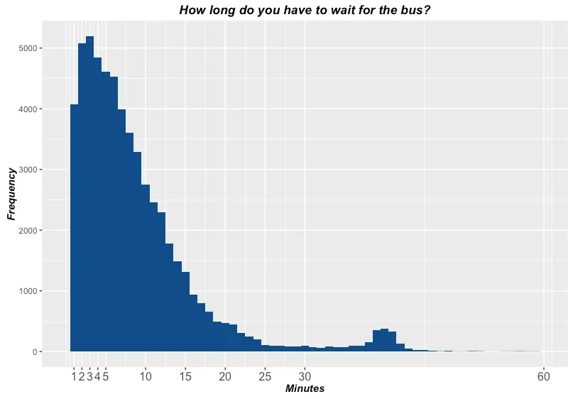 Histograms depicting a highly skewed distribution; most wait times are between 1-10 minutes with a steep drop off then a small bump around 50 minutes.