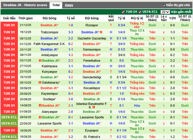 Phong độ gần đây Besiktas JK