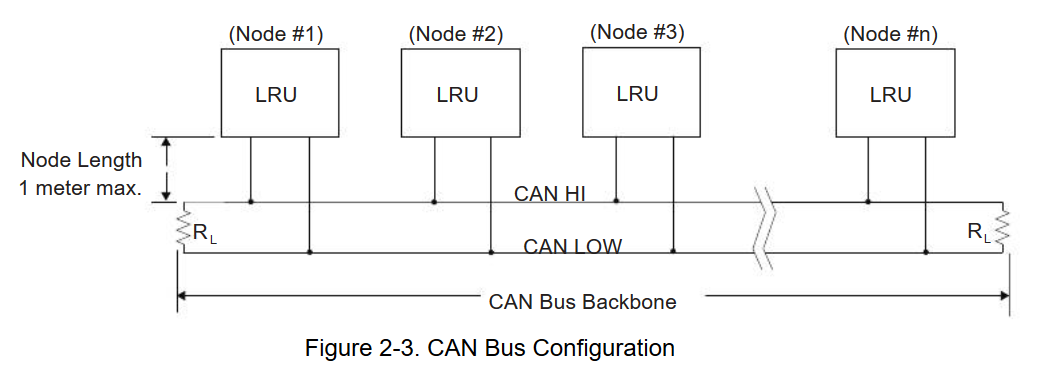 CAN Bus Configuration