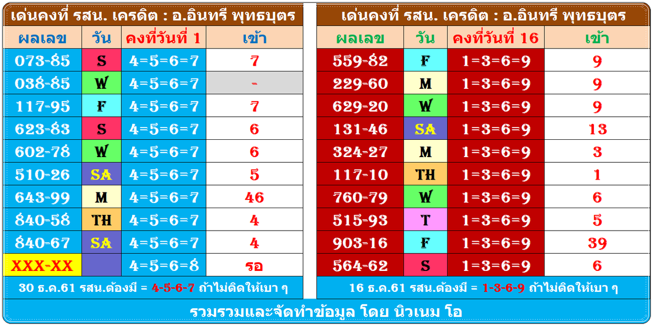 คงที่ อ.อินทรี