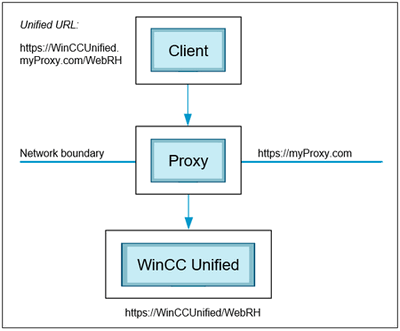 Internet access to a WinCC Unified Runtime Internet access to a WinCC Unified Runtime