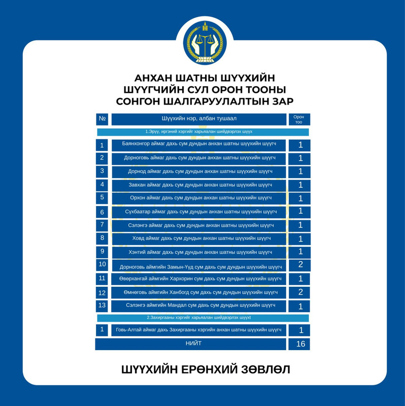 Анхан шатны шүүхийн шүүгчийн сул орон тооны сонгон шалгаруулалтын зар