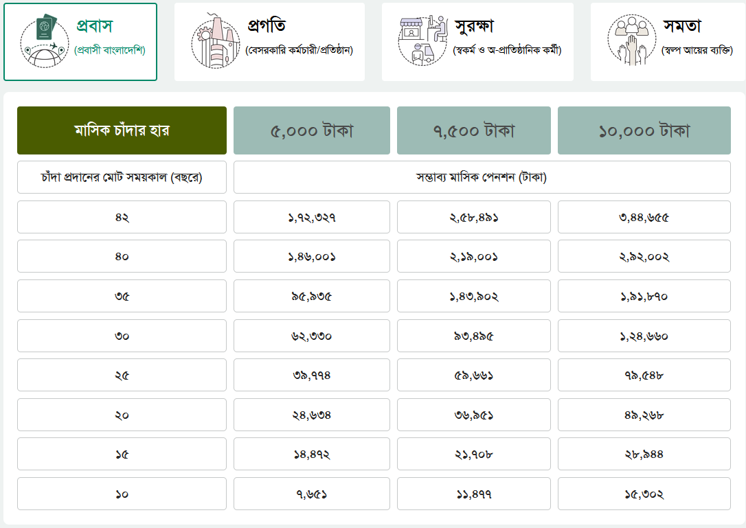 Universal Pension Probash Scheme, সার্বজনীন পেনশন প্রবাস স্কিম