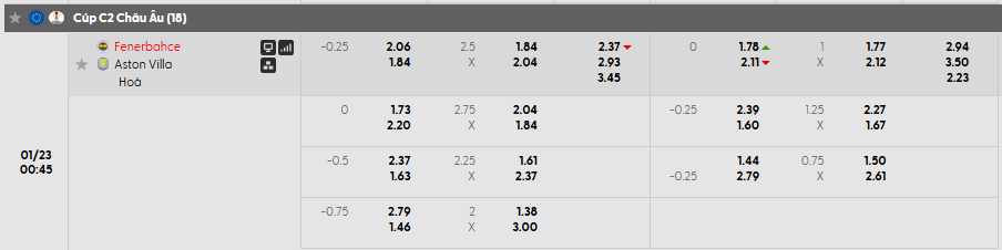 Tỷ lệ kèo châu Á Fenerbahce vs Aston Villa