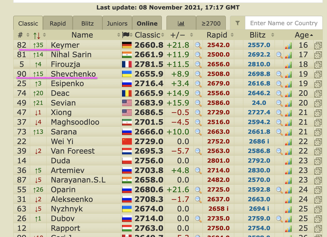 New entries in the top 100 looking at young players (post FIDE